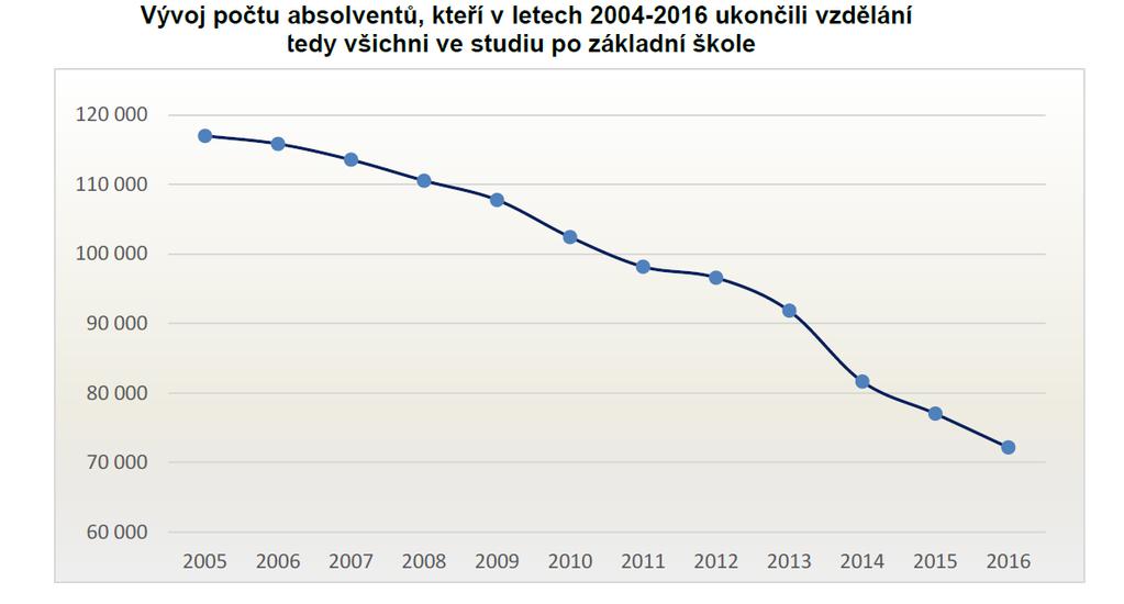 Počet absolventů základní školy mezi r.