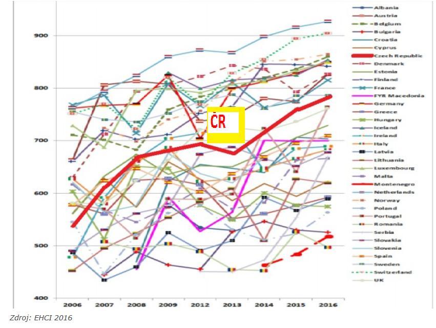 EHCI 2016 10 let Česká republika stoupá, ale panují obavy o