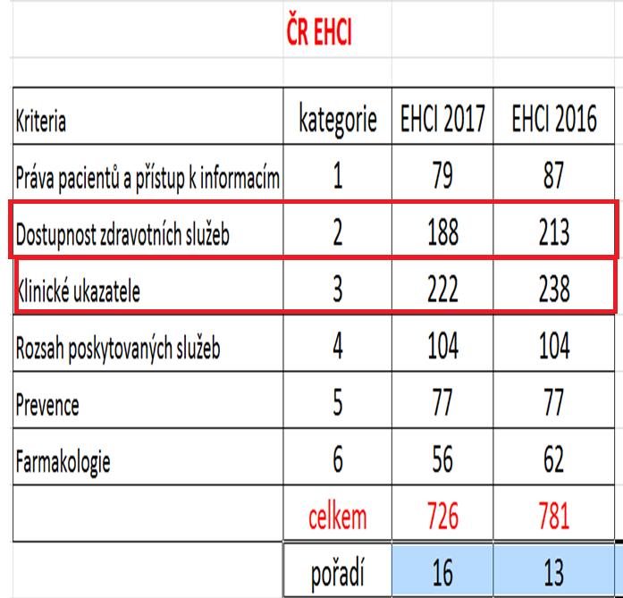 ČR srovnání v systému EHCI r.