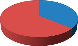 14 POZICE NA PRAŽSKÉM DEVELOPERSKÉM TRHU ProCeram v roce 2017 stvrdil svou pozici na pražském developerském trhu V roce 2016 ProCeram realizoval největší projekt v Praze Garden Towers od Central