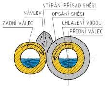 1.2 Výrobní proces [4] Výrobní proces lisování pryţe je, co se počtů operací týče, dosti zdlouhavý proces.