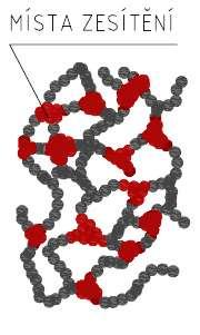 Mezi termoplasty se řadí polyvinilchlorid, polystyren, polyamid, polypropylen, polyester a řada dalších. Reaktoplasty nazývané také jako termosety nebo duroplasty jsou teplem vytvrditelné plasty.