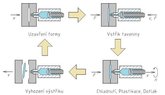3 TECHNOLOGIE VSTŘIKOVÁNÍ PLASTŮ [8],[9],[11] Vstřikování plastů je jednou z hlavních operací při zpracovávání plastů. Jedná se o nejrozšířenější způsob tváření plastů.