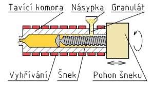 3.1.1 Plastikace [8],[9],[11] Při procesu plastikace dochází k tavení plastů (obr. 11) ve formě granulátu tak, aby jej bylo moţné vstříknout do formy.