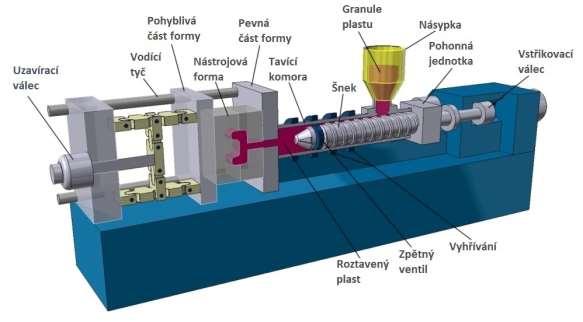 3.2 Vstřikovací stroje [8],[9],[21] Na moderních vstřikovacích strojích (obr. 14) probíhá proces vstřikování ve velké míře automaticky.