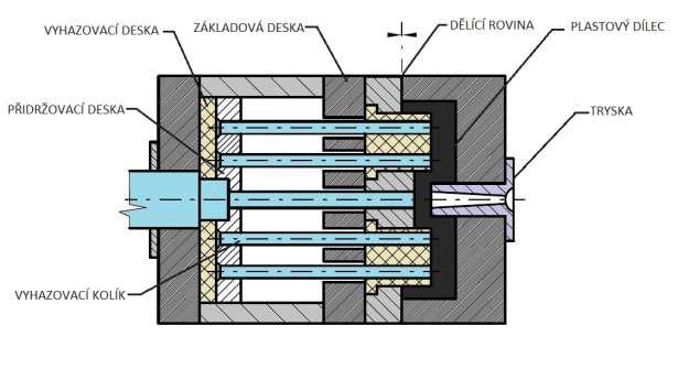 jelikoţ k plnění dutin dochází ve stejném čase a při stejném tlaku. Při pouţití uspořádání v řadě je nutno provést korekci průměrů ústí vtoku směrem ke vzdálenějším dutinám. 3.