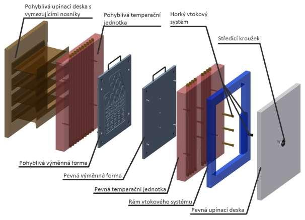 4.3 Ideový návrh univerzálního rámu formy K výrobě autokoberců metodou vstřikování termoplastických elastomerů, je vhodné pouţít tzv. univerzální rám vstřikovací formy (obr. 23).
