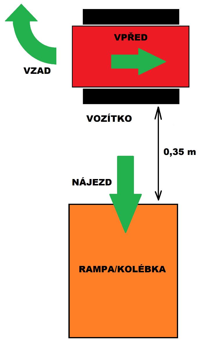 Úkol Sestavte vyprošťovací vozidlo, tak aby při jízdě vpřed jelo rovně a při jízdě vzad zatáčelo ve směru šipky. Elektronika je navržena pouze pro řízení jednoho elektrického motoru.
