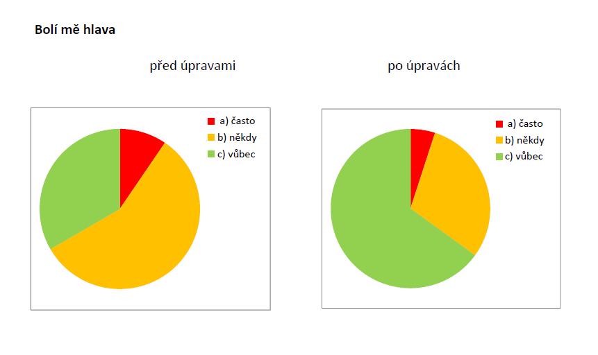 Výsledky průzkumu