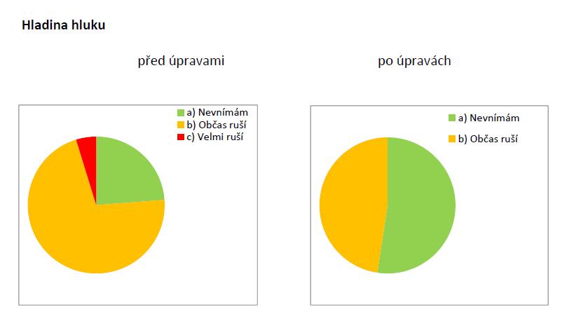 Výsledky průzkumu