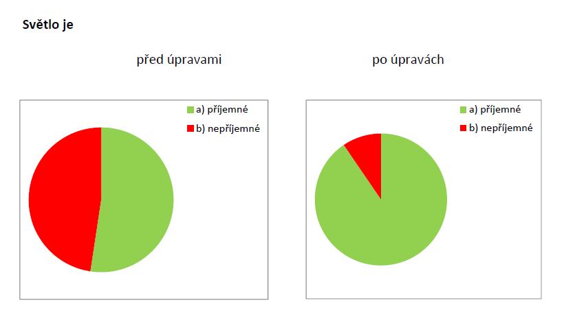 Výsledky průzkumu