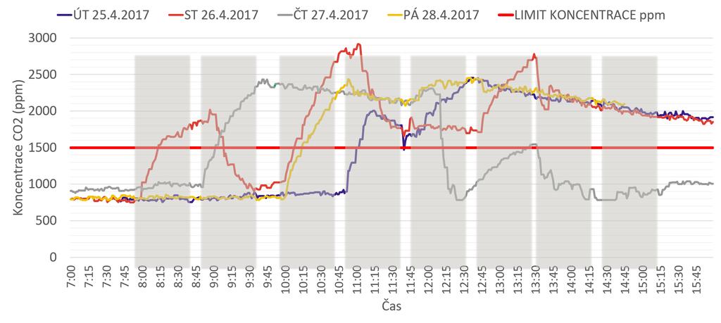 Měření 1 - duben 2017 Větrání dle citu učitele, zpravidla o přestávkách, nedostatečné, nevyvětralo se na