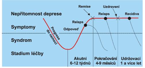 7.1.2 PODPŮRNÁ PSYCHOTERAPIE Měla by být součástí léčby každého pacienta. Provádí ji ošetřující lékař.