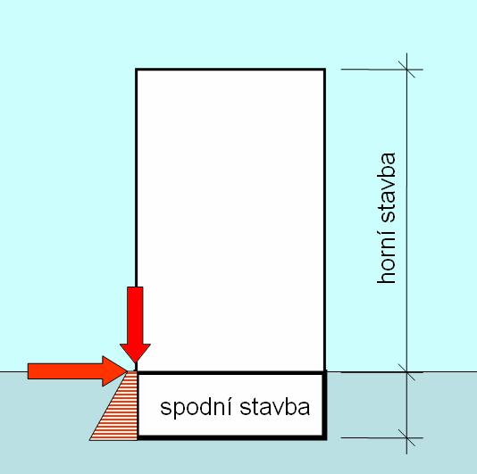 Požadavky na spodní stavbu Základní definice Spodní stavba (u podsklepených objektů) tvoří přechod mezi horní stavbou, základy a základovou půdou.