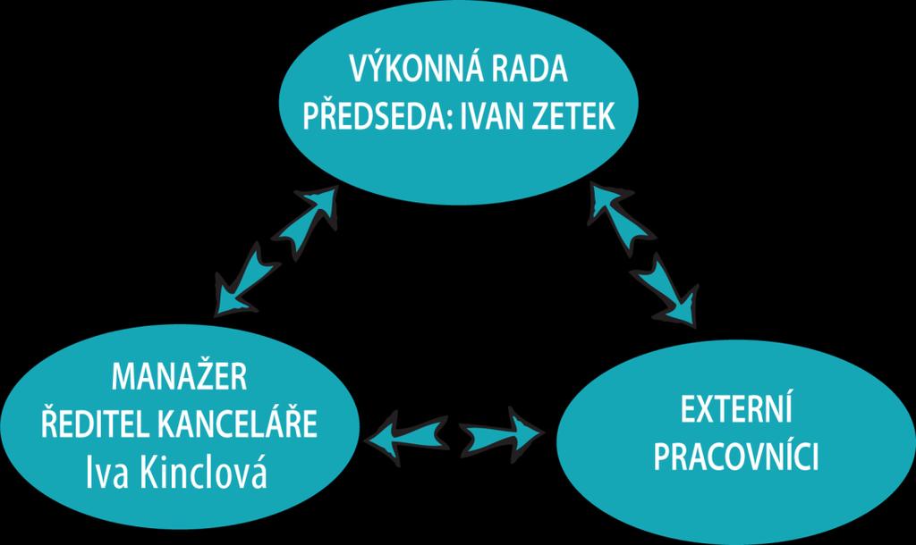 12 Organizační struktura kanceláře MAS Mezi Hrady, z.s.. Historie a současnost MAS Mezi Hrady, z.s.. Již v roce 2006 usilovaly členské obce Mikroregionu Hudlicko o vstup do MAS.