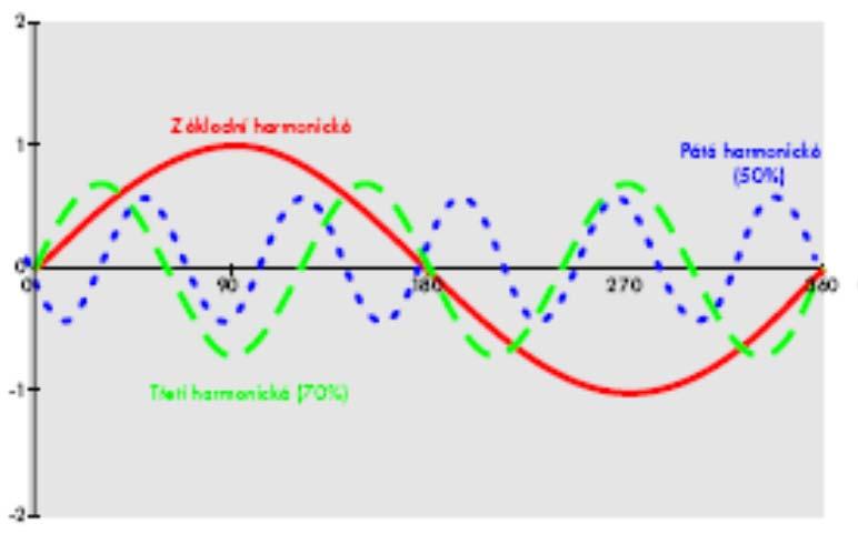 Definice a zdroje vyšších harmonických Definice vyšší harmonické = celistvé násobky základního síťového kmitočtu jsou jedním z ukazatelů kvality elektrické energie (související normy: ČSN 33 0050-604