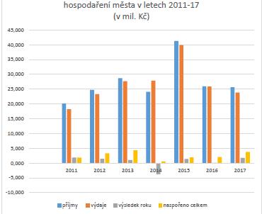 Slovo z radnice Vážení spoluobčané, čtyři roky uplynuly coby dup a koncem letošního roku si opět budete volit nové vedení města.