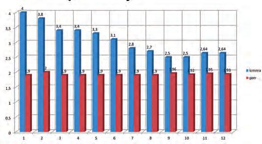Velká většina farmářů přizpůsobila své podnikání jako každý správný podnikatel do segmentů, kde je vidina větších výnosů a zisků.
