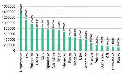 V posledních několika letech, ať už je sklizeň vysoká, či nízká, je stále dostatečná poptávka zejména z Německa, Rakouska, Itálie a