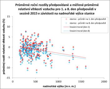 Obr. 3.5. Relativní průměrná absolutní chyba (rozdíl předpovězené a naměřené) pro rychlost větru (%) podle jednotlivých modelů predikována až na 16 dní dopředu. 3.2.