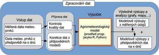 3.4. Detailní vyhodnocení úspěšnosti předpovědi půdní vlhkosti vycházející z předpovědního modelu IFS ECMWF Na základě předpovědních dat byla experimentálně zpětně spočítána předpověď půdní vlhkosti