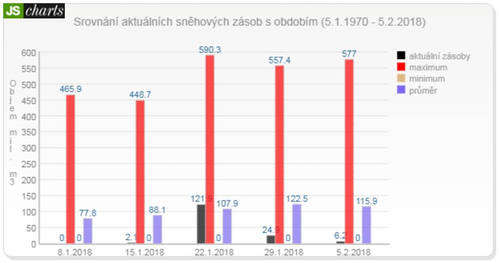 Objem sněhových zásob