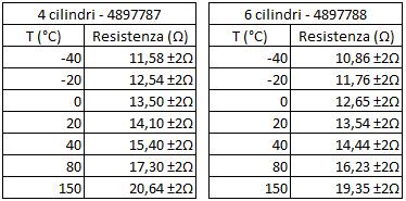 Proveďte měření hodnoty odporu snímače ve dvou bodech uvedených na obrázku 12 ( A mezi piny B3 a C2 konektoru C řídicí jednotky MET a B mezi piny 1 a 2 konektoru ST46); pokud měření mezi body A a B :