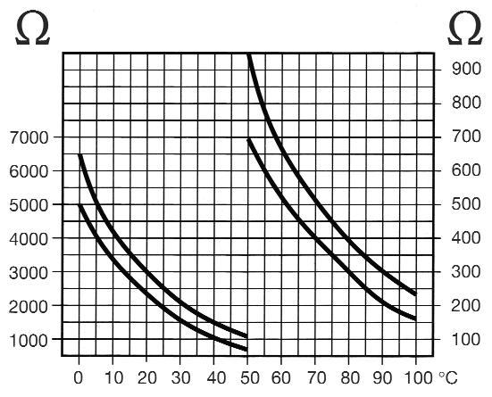 Obr. 4. Diagram závislosti odporu na teplotě (Bosch) 73 a 52 (požadovaná hodnota minimálně 4,6 V, maximálně 5,2 V); tepelně závislé napětí signálu.