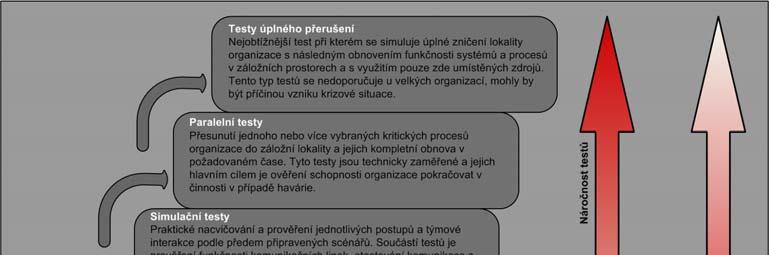 strategii řízení kontinuity činností, plány obnovy funkčnosti, nácvik rolí členů týmu a ostatního personálu a testování IT systémů organizace.