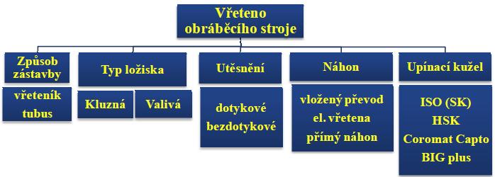 Vřetena obráběcích strojů Vřeteno uděluje rotační pohyb obrobku (u soustruhu) nebo nástroji (u vrtačky, vyvrtávačky, frézky, brusky apod.). Ovlivňuje zásadně výsledný geometr.