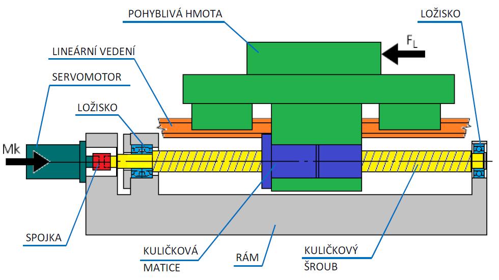 Pohon s přímím