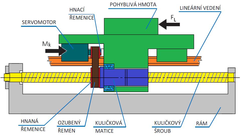 Pohon s vetknutým kuličkový