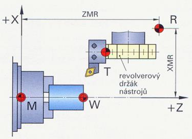 Pracovní prostor a vztažné body CNC stroje.