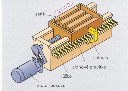 Přímé snímač je přímo na pohyblivé části (suportu,stolu