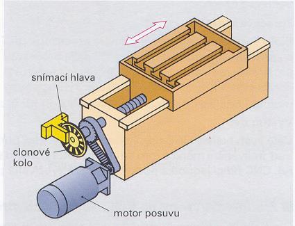 Nepřímé snímač je umístněn na kuličkovém šroubu a dráha