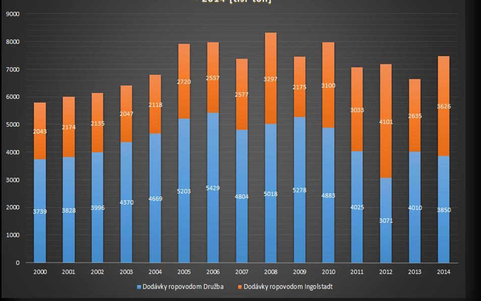 Obrázek 27 ukazuje, že ropovod Družba má pro ČR stále velký význam. Obr. 27. Porovnání množství ropy přepravené ropovody v letech 2000 2014 [179]. Hospodaření s ropou upravuje zákon č. 189/1999 Sb.