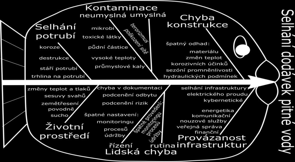 Obr. 33. Ukázky tří variant topologie sítí dodávek pitné vody: a) větvená, b) okruhová a c) kombinovaná [127,192,193]. 5.8.2. Příčiny selhání dodávek pitné vody Náchylnost infrastruktur k poškození je poměrně vysoká.