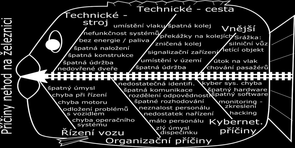 Obr. 45. Zdroje dopravních nehod na železnici [227].