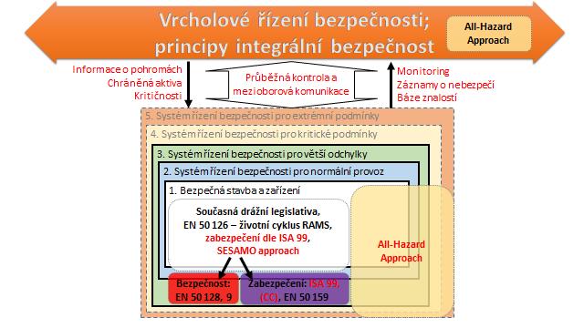 Občasná Přípustné Nežádoucí Nežádoucí Nepřípustné Malá Zanedbatelné Přípustné Nežádoucí Nežádoucí Nepravděpodobná Zanedbatelné Zanedbatelné Přípustné Přípustné Vysoce nepravděpodobná Zanedbatelné