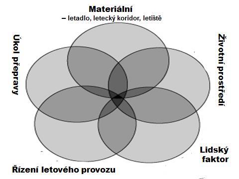 [273]. Může se jednat o výskyt přírodních pohrom, selhání lidského faktoru, technických zařízení na zemi i na palubách letadel, a také systému řízení letového provozu jako takového.