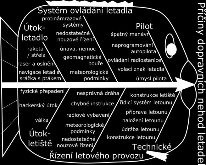 chybnému vyhodnocení situace - úhel a rychlost pro vzlétnutí a přistání, náraz na plochu, vypnutí funkčního motoru místo vadného, - start, přistávání požáry, vyjetí z dráhy, vyřazení přístrojů z