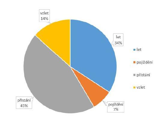 Vzhledem k tomu, že ke vzniku letecké nehody dochází prakticky vždy, až po střetu se zemí, je nutno rozlišit v jaké fázi letu došlo ke vzniku podmínek, vedoucích k letecké nehodě.