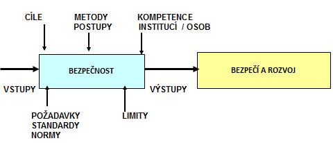 Ze systémového hlediska je zajištění bezpečnosti základním požadavkem na systém jako celek, nikoli jen požadavkem na jeho komponenty, a poměrně snadno se dá odvodit systémové schéma řízení
