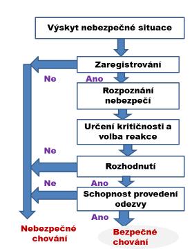 znalosti, zdroje, síly a prostředky, a proto v běžné praxi jsou používány zabezpečené systémy, které jsou v případě potřeby doplněny organizačními opatřeními, která zajišťují ochranu veřejných aktiv,