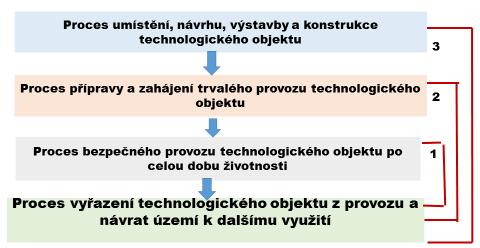 Proces hodnocení kvality řízení a vypořádání rizik zahrnuje: posouzení úrovně účinnosti prevence, připravenosti, odezvy a obnovy s ohledem na integrální rizika spojená s důležitými pohromami;