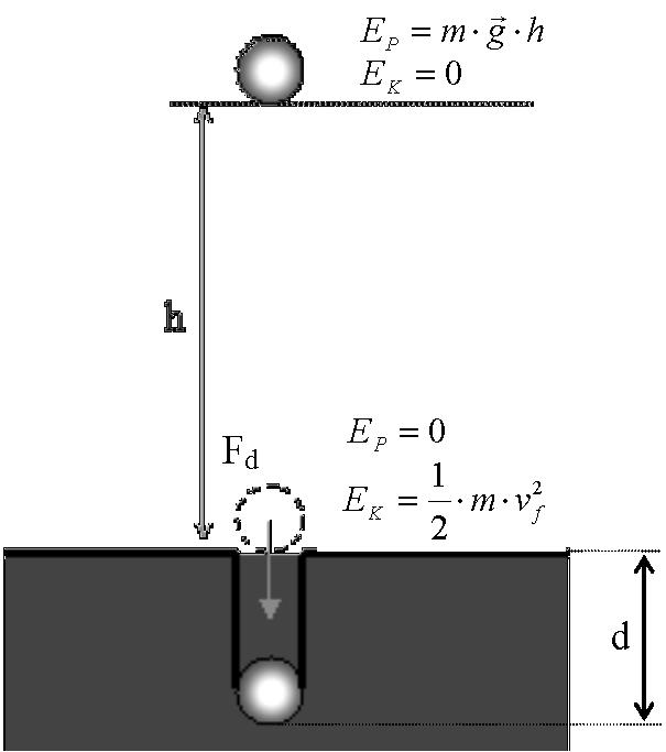 Obr.4: Schéma pohlcení knetcké energe pohybujícího se segmentu. K určení okamžté velkost resp.