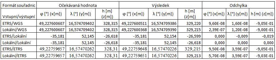 7.3: Přístroj A, Ověření korekcí pro různé souřadnice V tabulce 7.3 jsou ověřeny korekce pro různé vstupní a výstupní formáty dat.