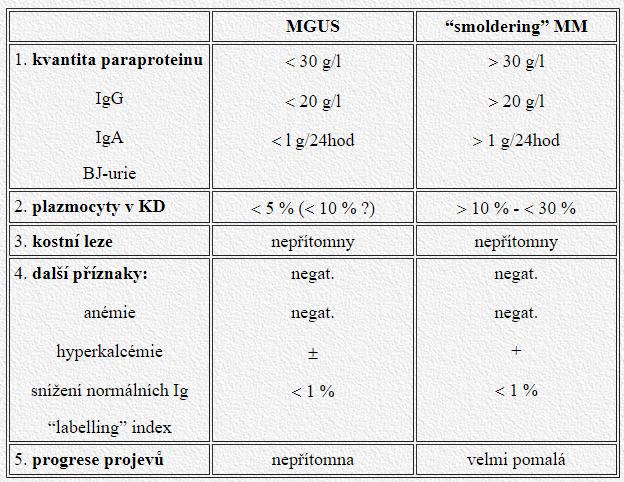 MGUS (monoklonální gamapatie nejasného významu) Nejasná gamapatie po provedení komplexního hematologického vyšetření Do 10 let u 17%,