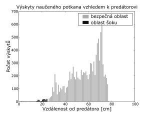 predátorovi v úloze "kořist a predátor"; (d)