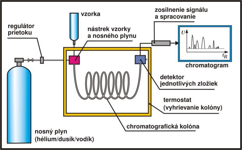 Schéma plynového chromatografu 1. Dávkovací systém (injektor) 2. Chromatografická kolona 3. Detektor 4.Termostaty pro injektor, kolonu a detektor 5.